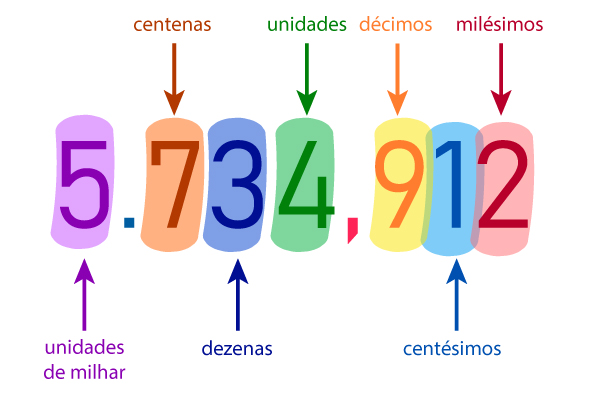 numeros-decimais-–-brasil-escola