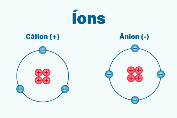 ion-(cation-e-anion)-–-brasil-escola